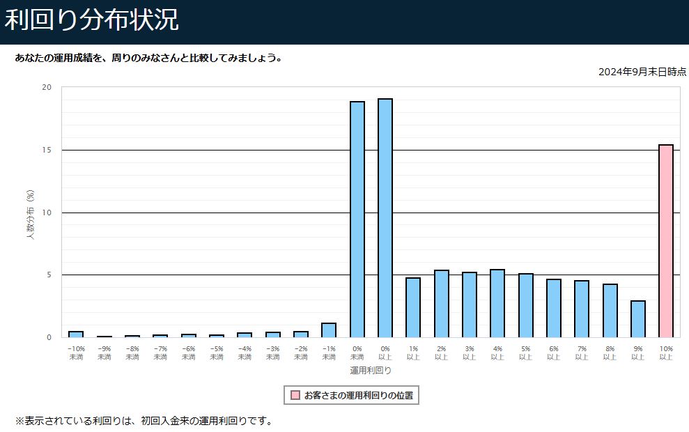 スキットDC2024年運用状況