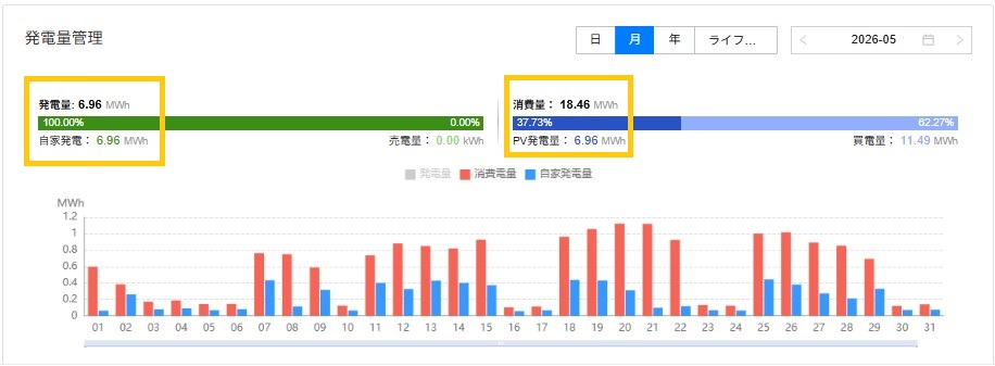 5月の電気利用発電状況 | スキット株式会社 (SKiT Inc.) Power generation management dashboard: two metric panels showing generation and consumption (e.g., 6.96 MWh at 100% and 18.46 MWh at 37.7%) and a daily bar chart of consumption (red) and generation (blue) by day.